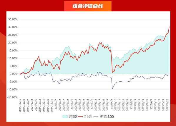 【长线玩家】量化稳健股票组合